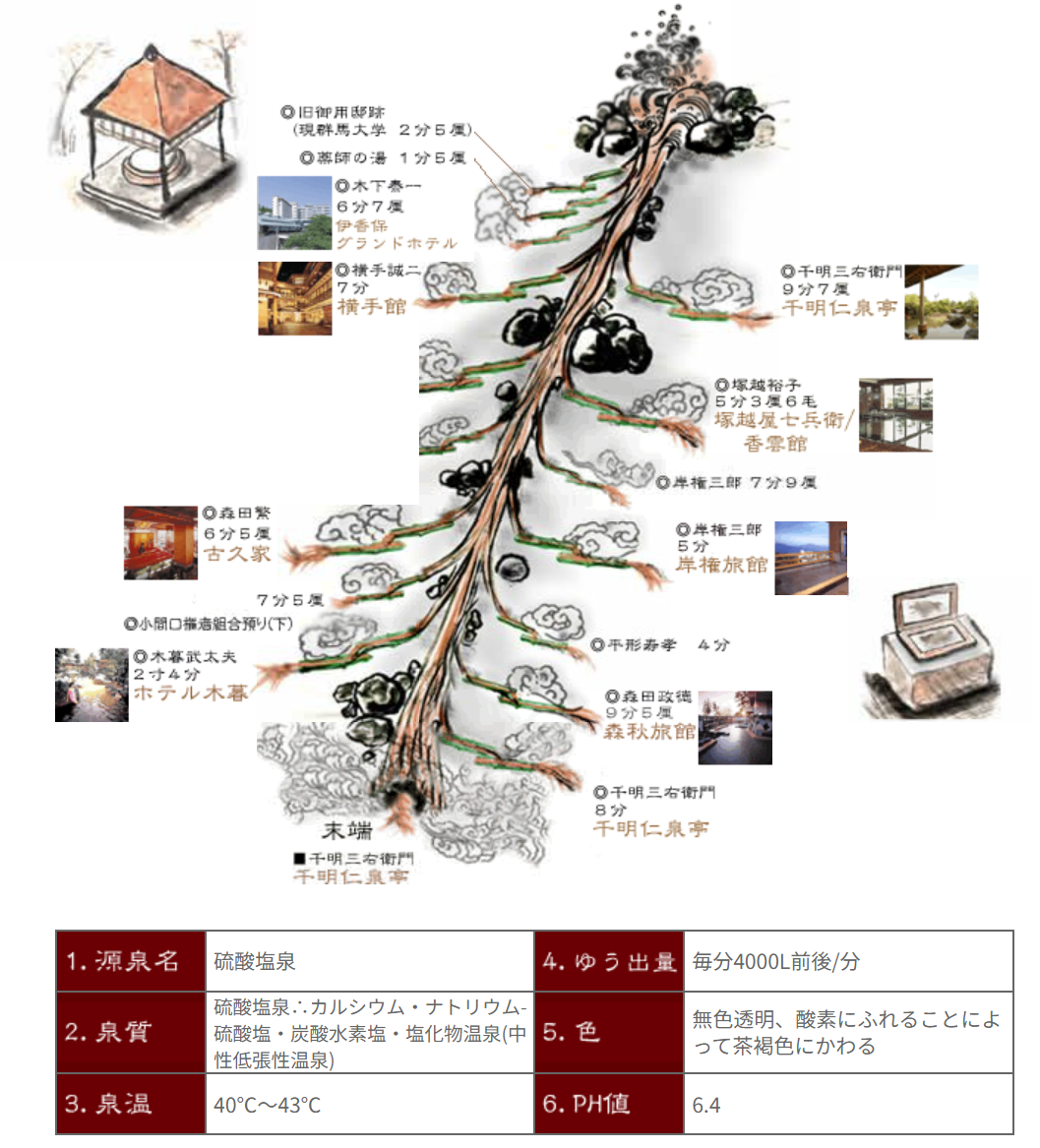 伊香保温泉 小間口 系統図